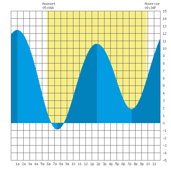 Port Audrey tide chart for Thursday, April 30, 2026