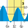 Port Audrey tide chart for Friday, April 3, 2026