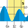 Port Audrey tide chart for Sunday, April 5, 2026