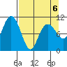Port Audrey tide chart for Monday, April 6, 2026