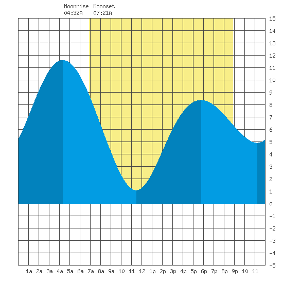 Port Audrey tide chart for Tuesday, April 7, 2026