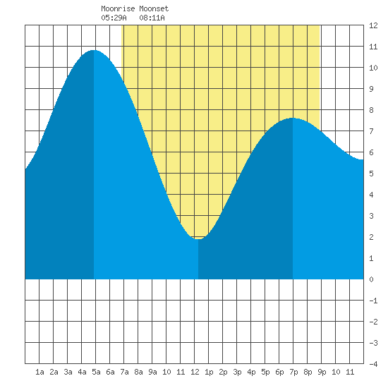 Port Audrey tide chart for Wednesday, April 8, 2026