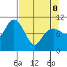 Port Audrey tide chart for Wednesday, April 8, 2026