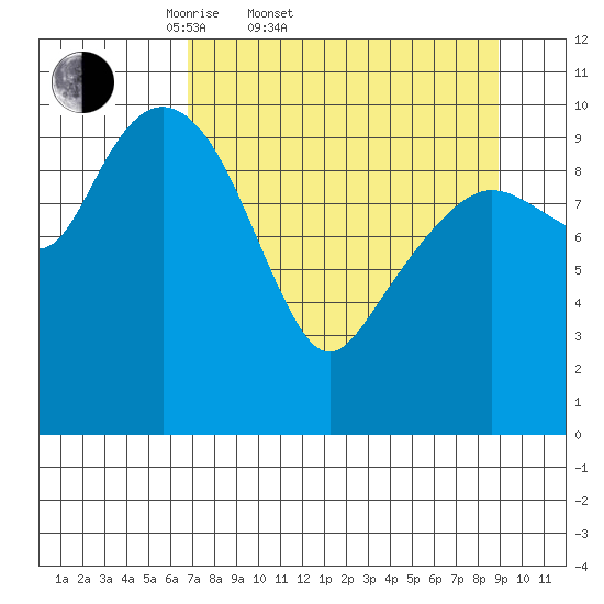 Port Audrey tide chart for Thursday, April 9, 2026