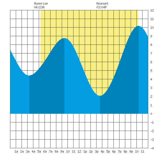Port Audrey tide chart for Monday, May 11, 2026