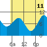 Port Audrey tide chart for Monday, May 11, 2026