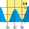 Port Audrey tide chart for Thursday, May 14, 2026