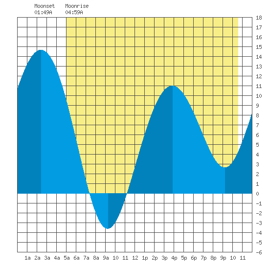 Port Audrey tide chart for Monday, May 18, 2026