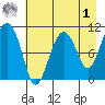 Port Audrey tide chart for Friday, May 1, 2026