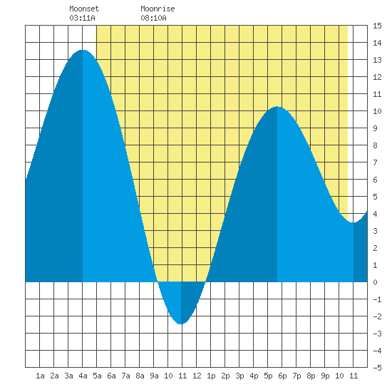 Port Audrey tide chart for Wednesday, May 20, 2026