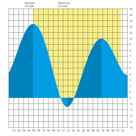 Port Audrey tide chart for Thursday, May 21, 2026
