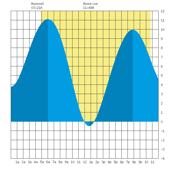 Port Audrey tide chart for Friday, May 22, 2026