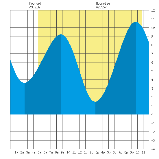 Port Audrey tide chart for Sunday, May 24, 2026