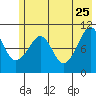 Port Audrey tide chart for Monday, May 25, 2026