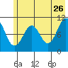Port Audrey tide chart for Tuesday, May 26, 2026