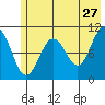 Port Audrey tide chart for Wednesday, May 27, 2026