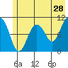 Port Audrey tide chart for Thursday, May 28, 2026