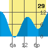 Port Audrey tide chart for Friday, May 29, 2026