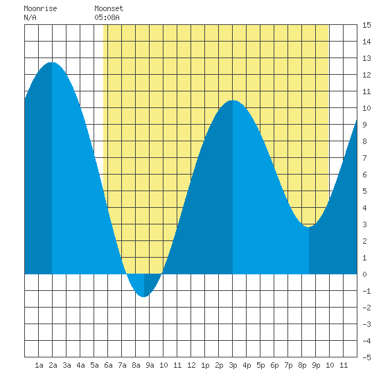 Port Audrey tide chart for Saturday, May 2, 2026