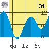 Port Audrey tide chart for Sunday, May 31, 2026