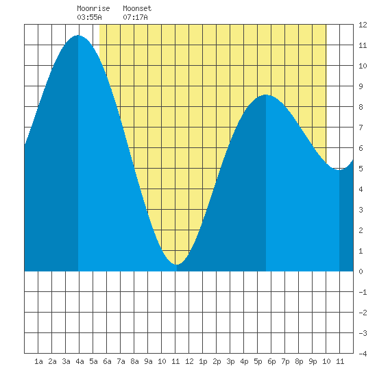 Port Audrey tide chart for Wednesday, May 6, 2026