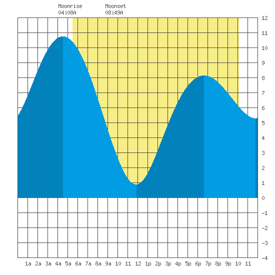 Port Audrey tide chart for Thursday, May 7, 2026