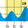 Port Audrey tide chart for Wednesday, June 10, 2026