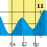 Port Audrey tide chart for Thursday, June 11, 2026