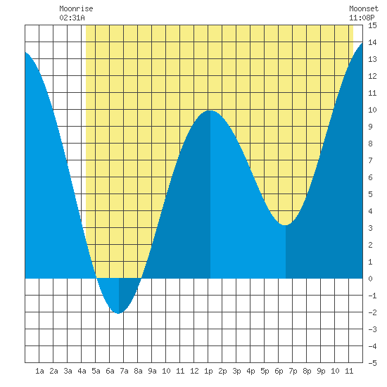 Port Audrey tide chart for Saturday, June 13, 2026