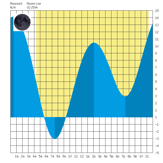 Port Audrey tide chart for Sunday, June 14, 2026
