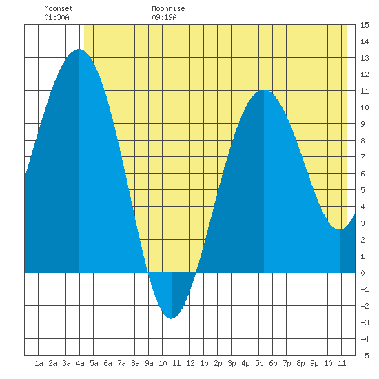 Port Audrey tide chart for Thursday, June 18, 2026