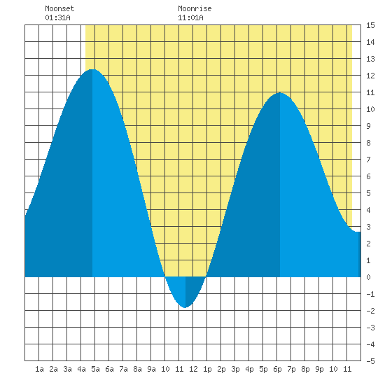 Port Audrey tide chart for Friday, June 19, 2026
