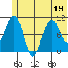 Port Audrey tide chart for Friday, June 19, 2026