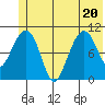 Port Audrey tide chart for Saturday, June 20, 2026