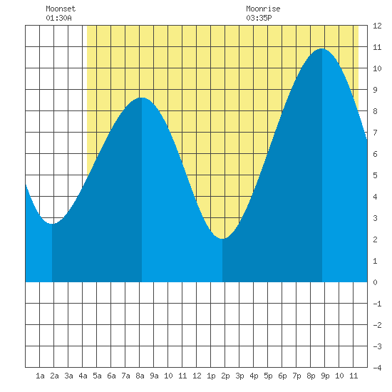 Port Audrey tide chart for Monday, June 22, 2026