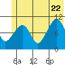 Port Audrey tide chart for Monday, June 22, 2026