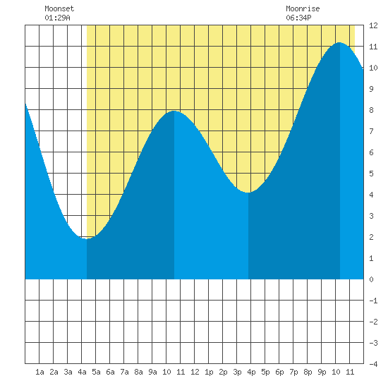 Port Audrey tide chart for Wednesday, June 24, 2026