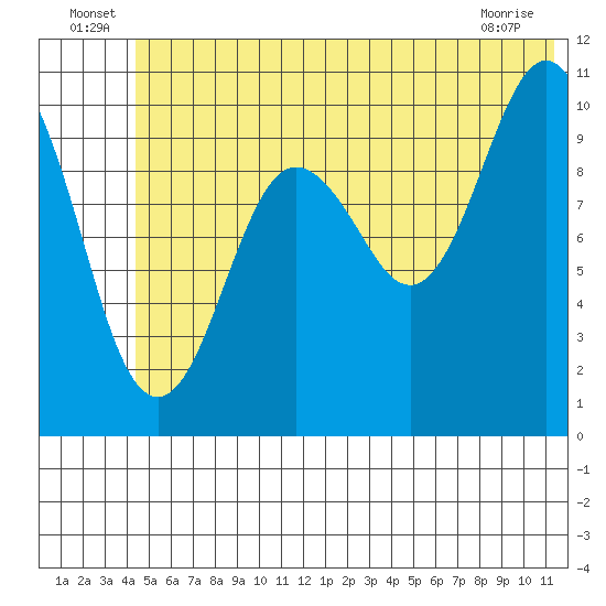 Port Audrey tide chart for Thursday, June 25, 2026
