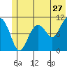 Port Audrey tide chart for Saturday, June 27, 2026