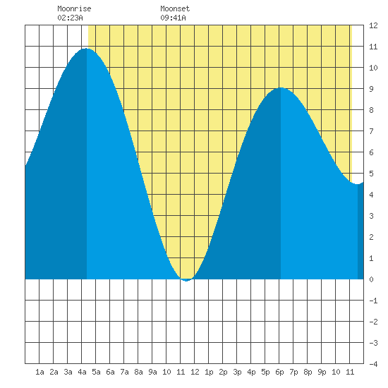 Port Audrey tide chart for Friday, June 5, 2026