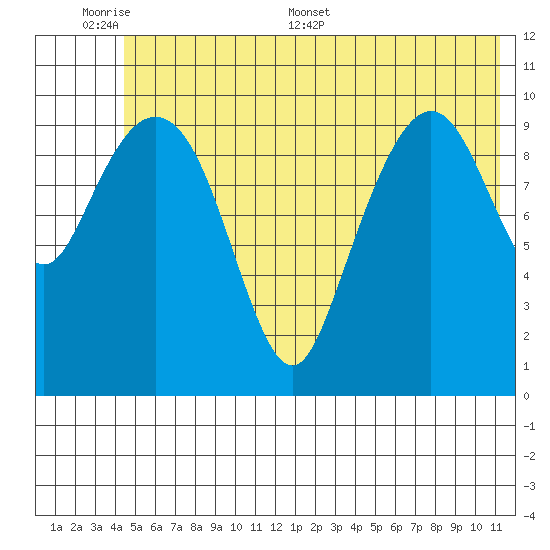 Port Audrey tide chart for Sunday, June 7, 2026