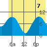 Port Audrey tide chart for Sunday, June 7, 2026