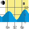 Port Audrey tide chart for Monday, June 8, 2026