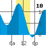 Port Beauclerc tide chart for Sunday, January 10, 2021