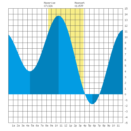 Port Beauclerc tide chart for Monday, January 11, 2021