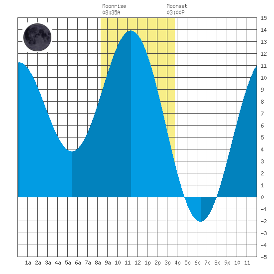 Port Beauclerc tide chart for Tuesday, January 12, 2021