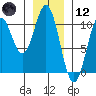 Port Beauclerc tide chart for Tuesday, January 12, 2021