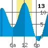 Port Beauclerc tide chart for Wednesday, January 13, 2021