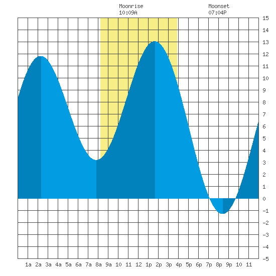 Port Beauclerc tide chart for Friday, January 15, 2021