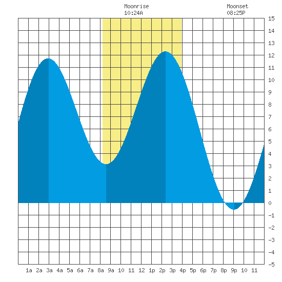 Port Beauclerc tide chart for Saturday, January 16, 2021